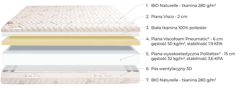 budowa materaca moreno