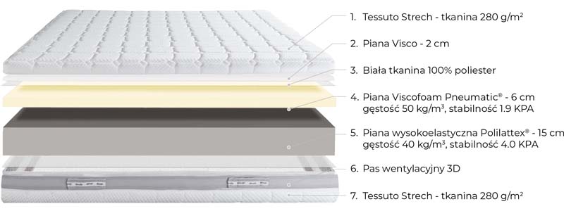 budowa materaca Novia
