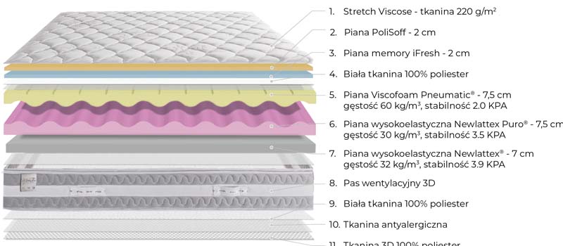budowa materaca nuvola lusso