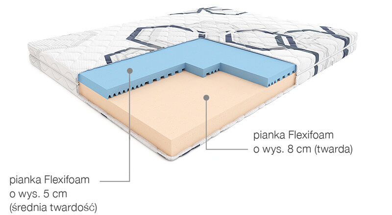 budowa materaca funky