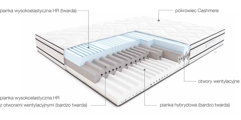 budowa materaca modern